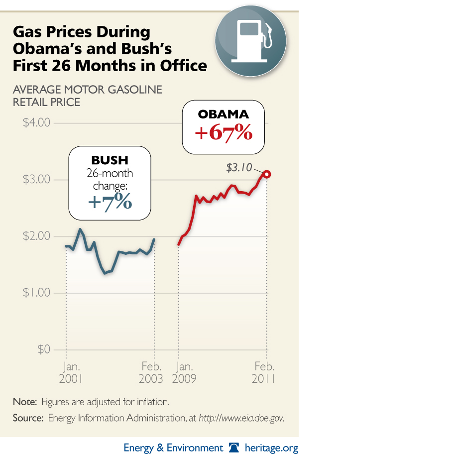 Gas Prices By President Chart